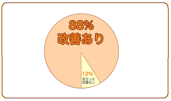 88%が改善ありと答えた円グラフ